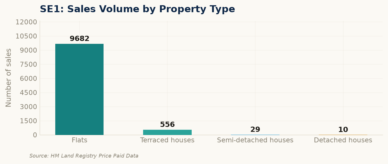 Sales volume by property type in SE1
