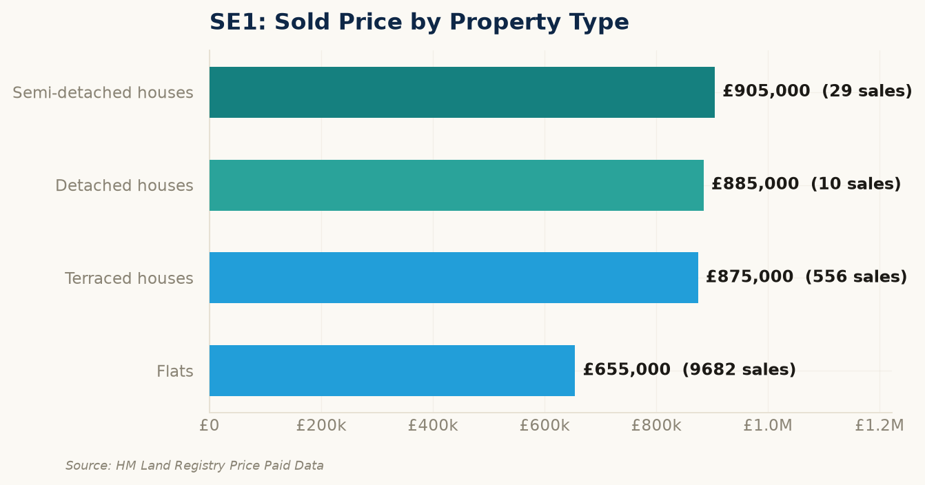 Sold prices by property type in SE1