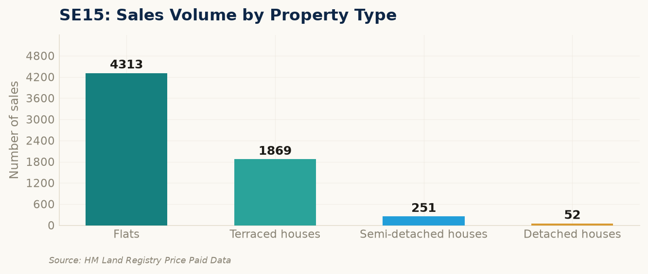 Sales volume by property type in SE15