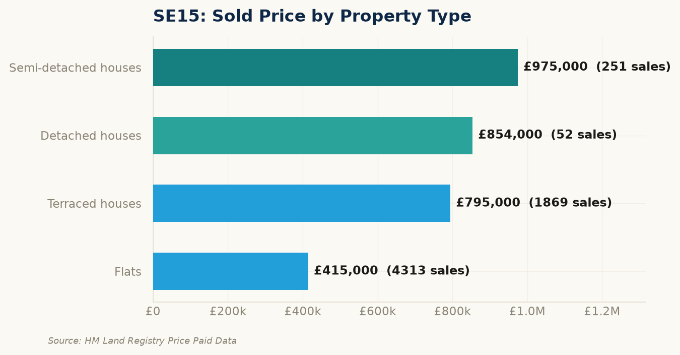 Sold prices by property type in SE15