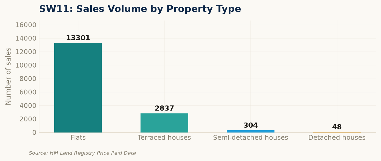 Sales volume by property type in SW11
