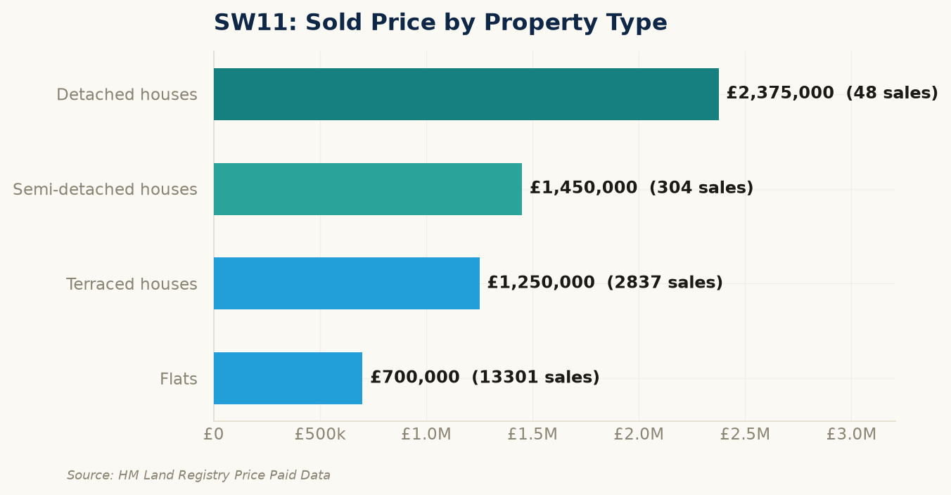 Sold prices by property type in SW11