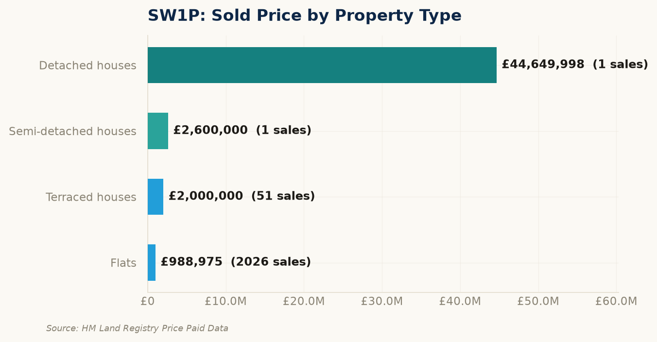 Sold prices by property type in SW1P