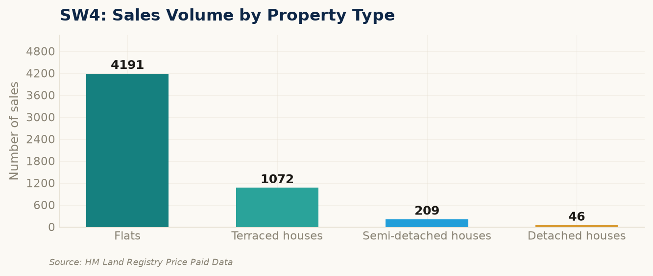 Sales volume by property type in SW4