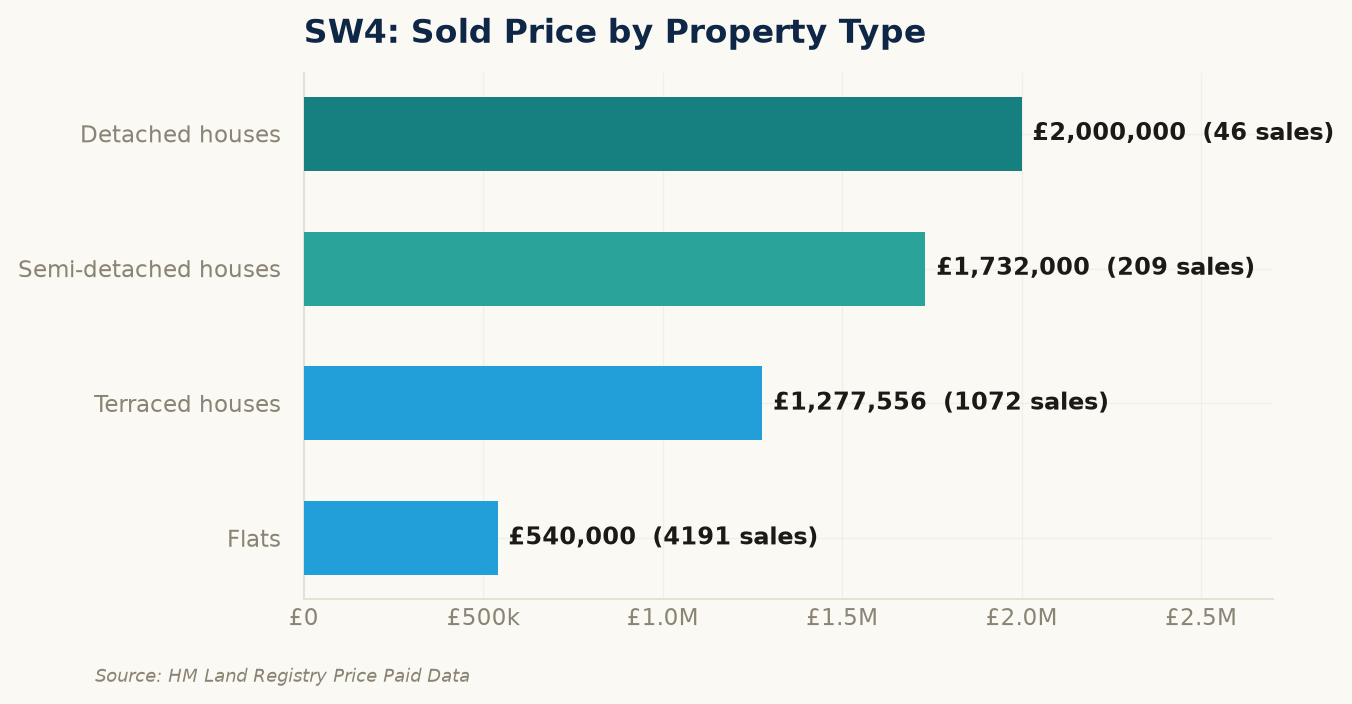 Sold prices by property type in SW4