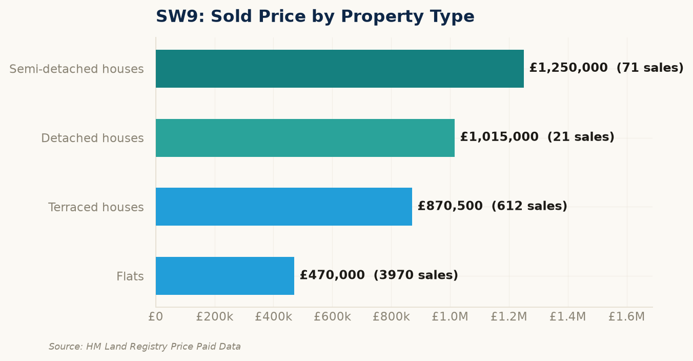 Sold prices by property type in SW9