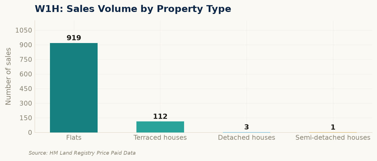 Sales volume by property type in W1H