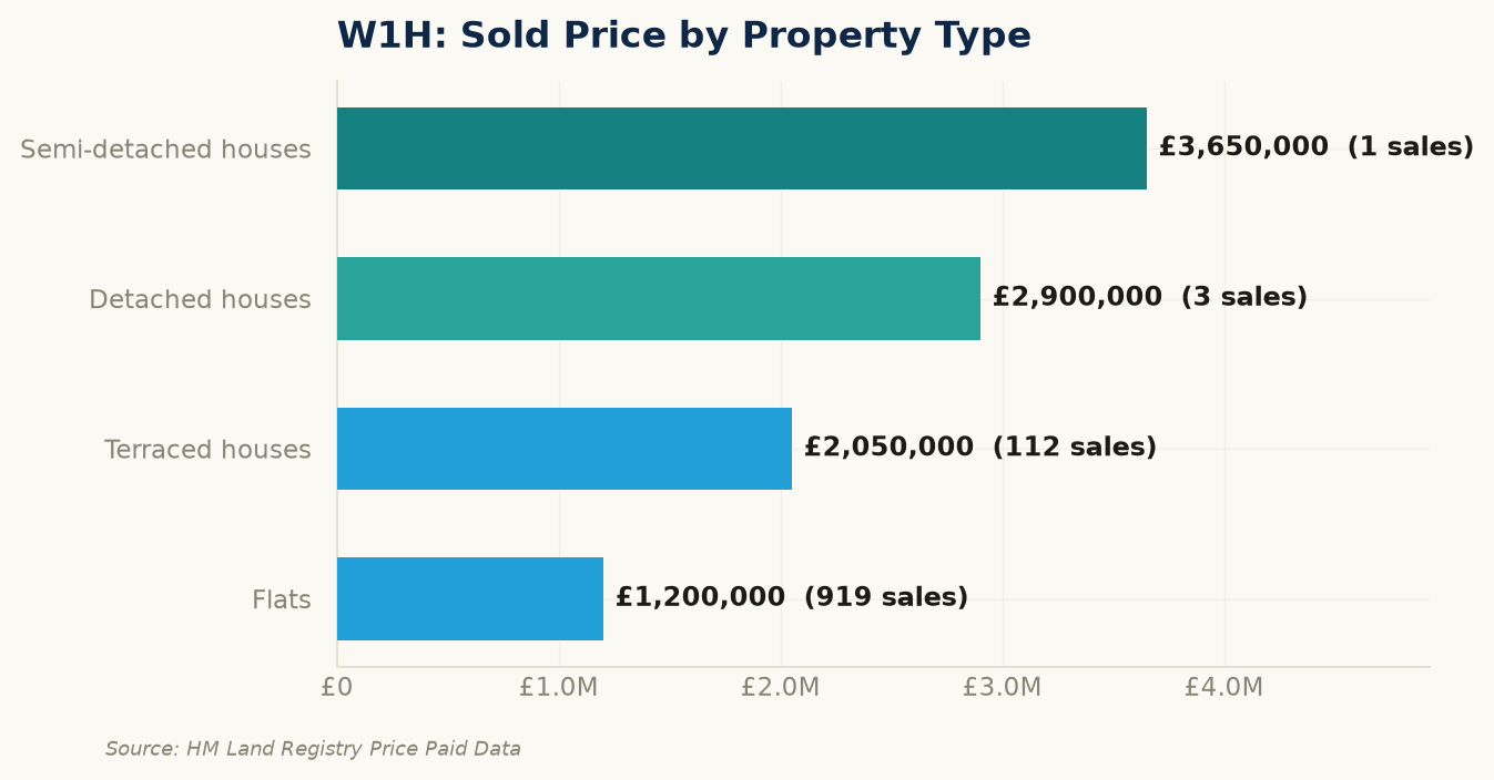 Sold prices by property type in W1H
