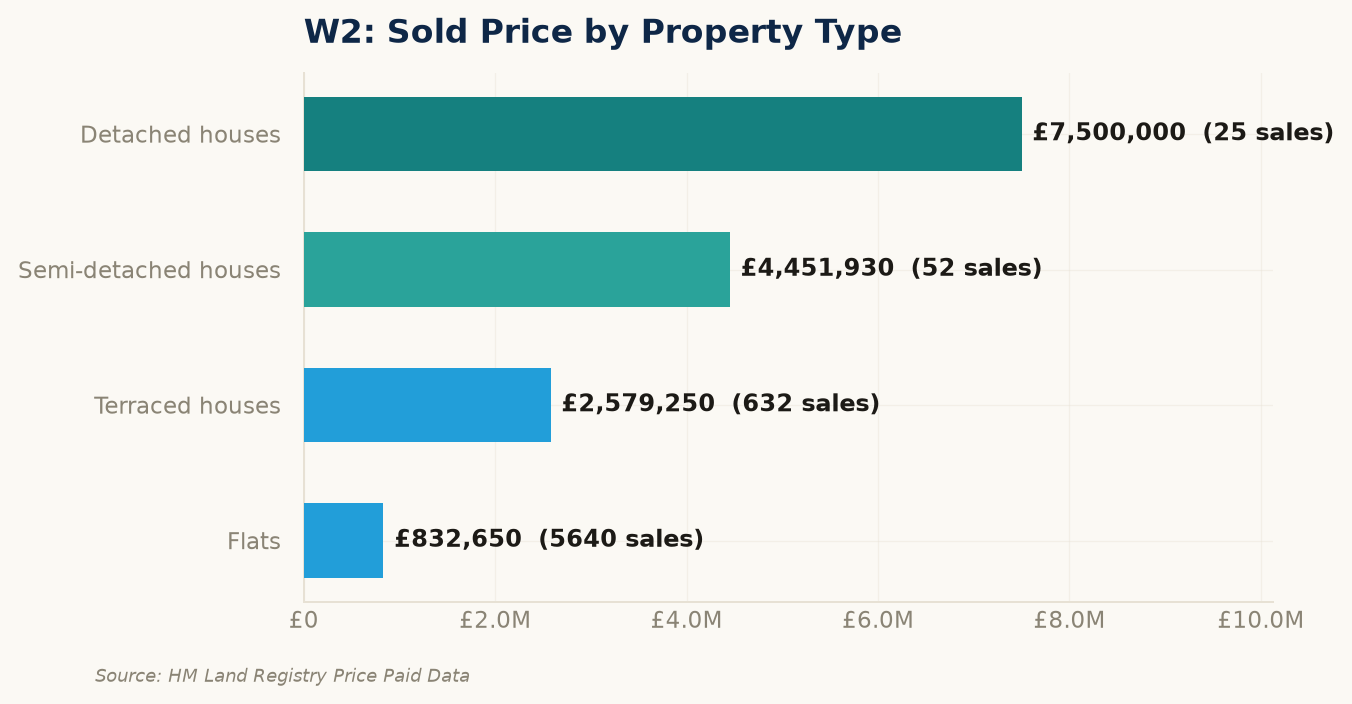 Sold prices by property type in W2