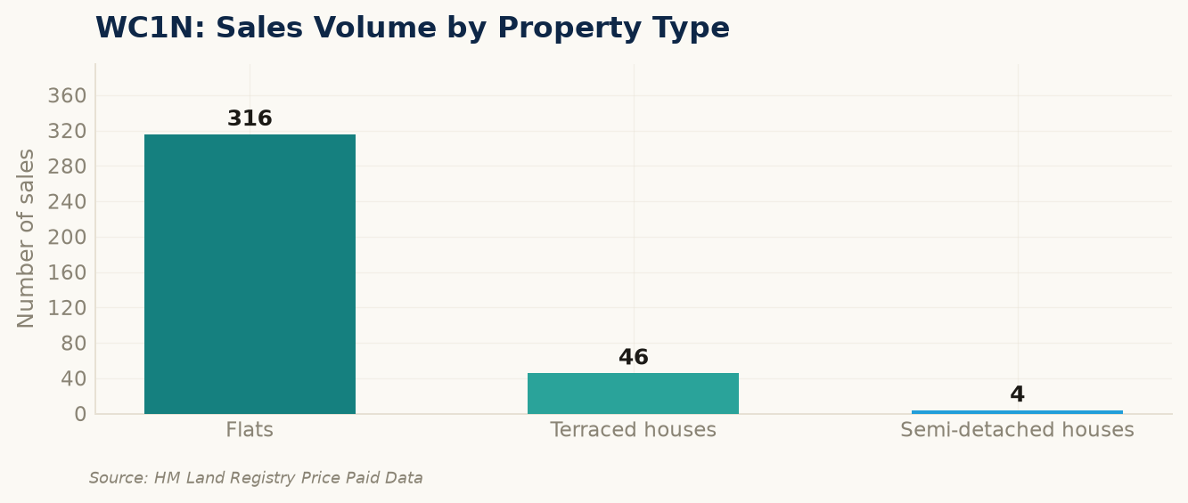 Sales volume by property type in WC1N