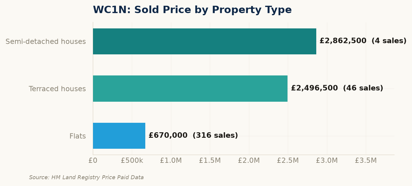Sold prices by property type in WC1N