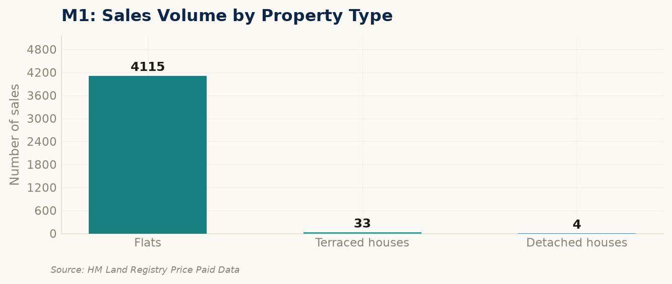 Sales volume by property type in M1