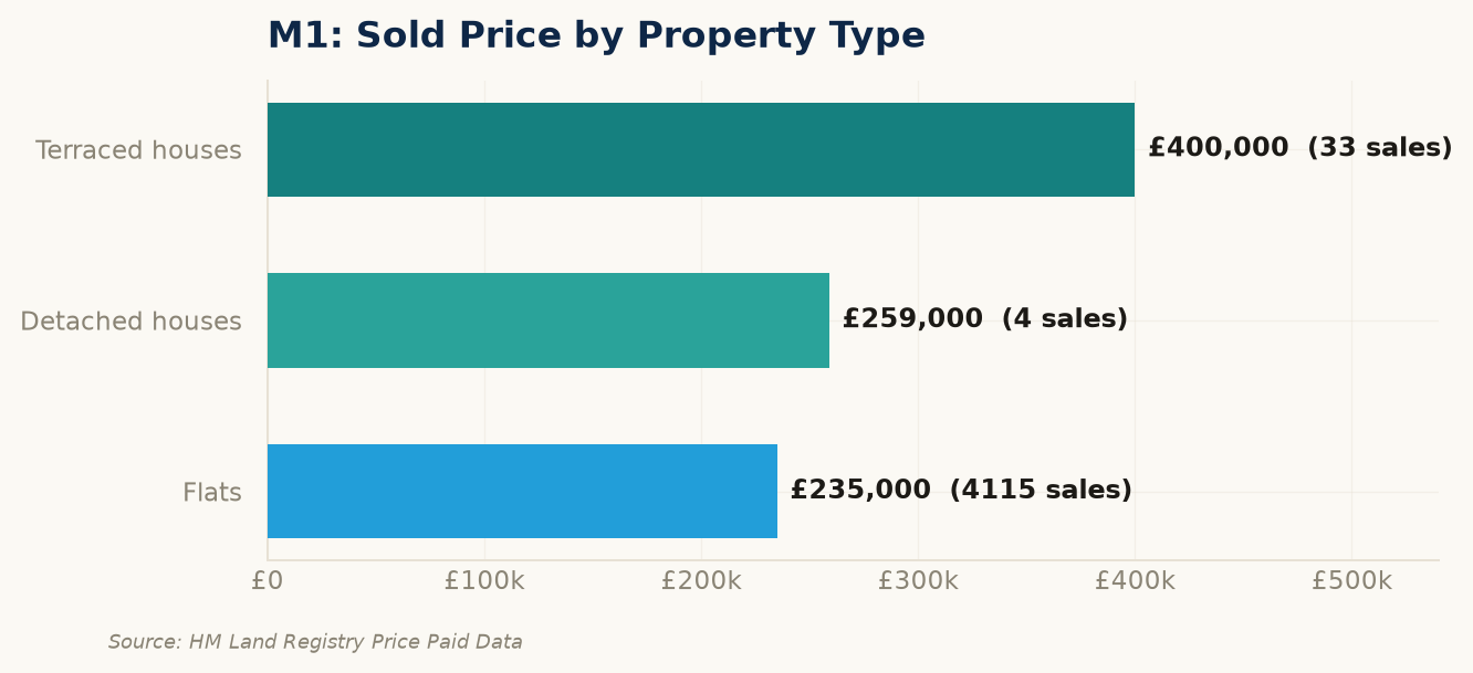 Sold prices by property type in M1