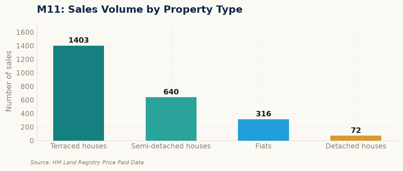 Sales volume by property type in M11