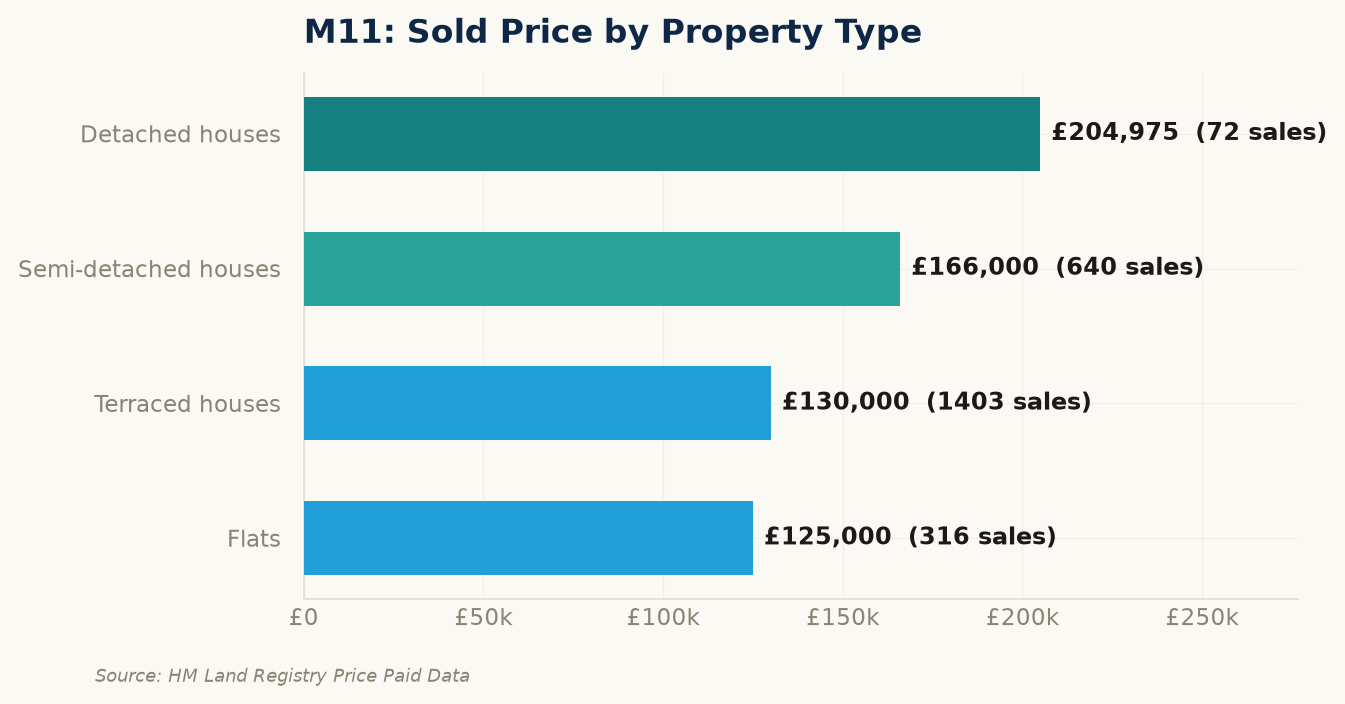 Sold prices by property type in M11