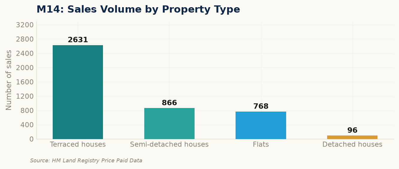 Sales volume by property type in M14