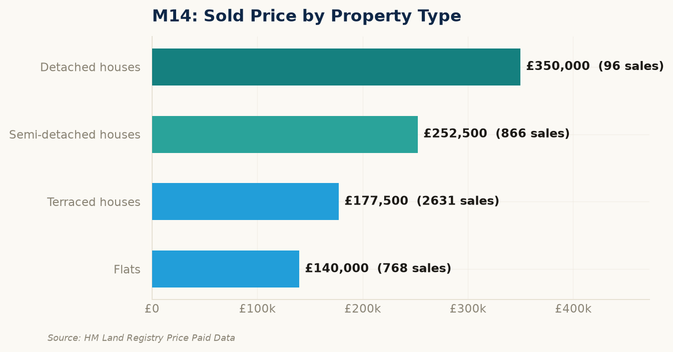 Sold prices by property type in M14