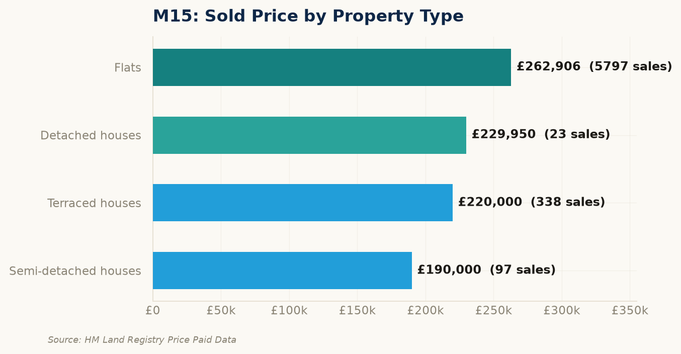 Sold prices by property type in M15