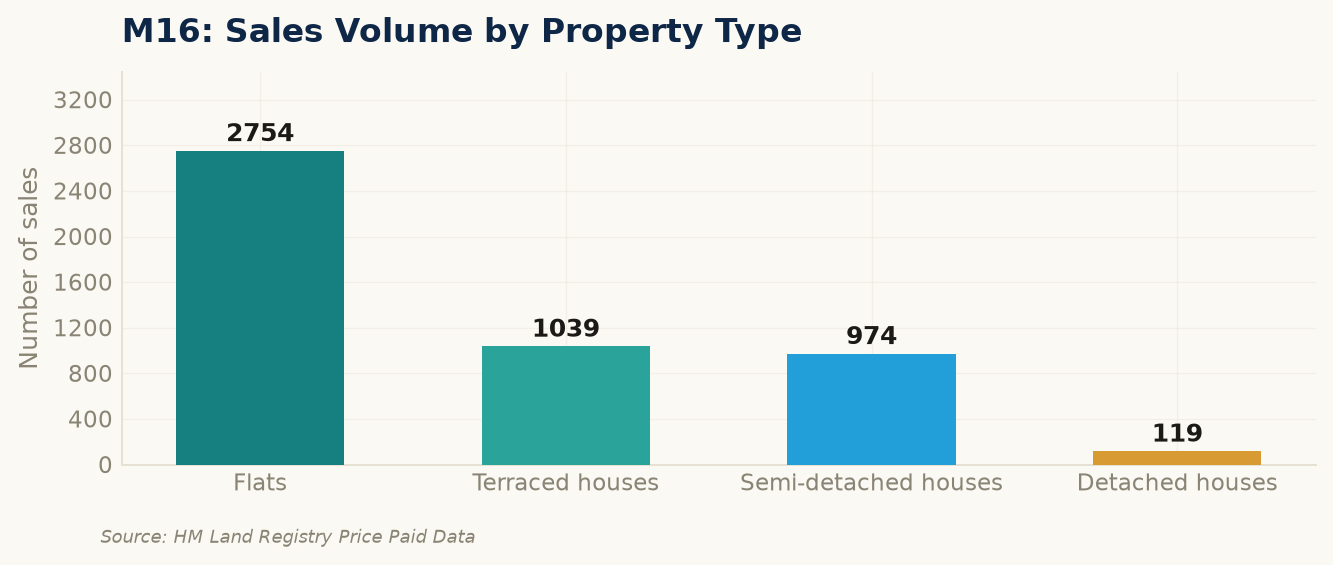 Sales volume by property type in M16