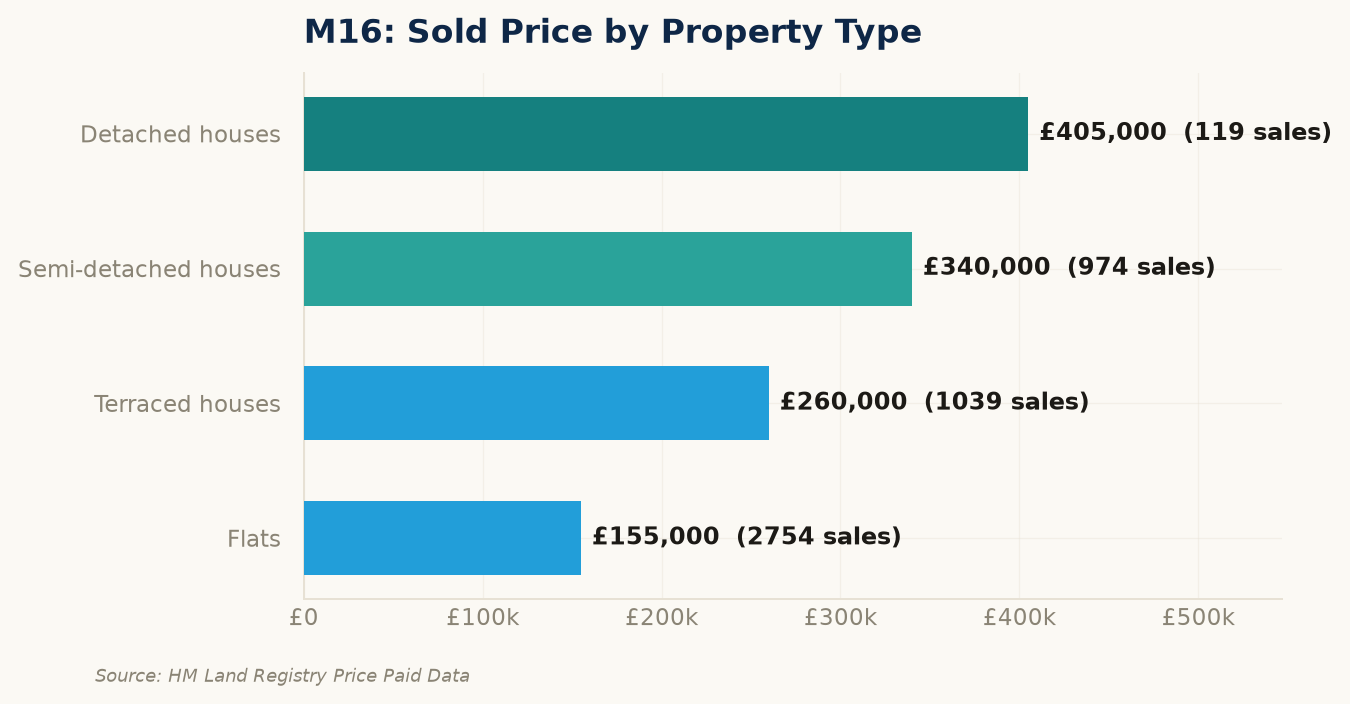 Sold prices by property type in M16