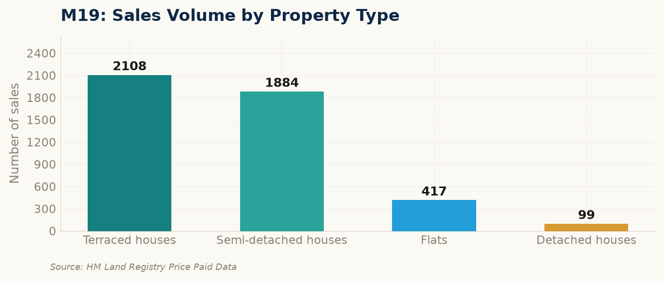 Sales volume by property type in M19