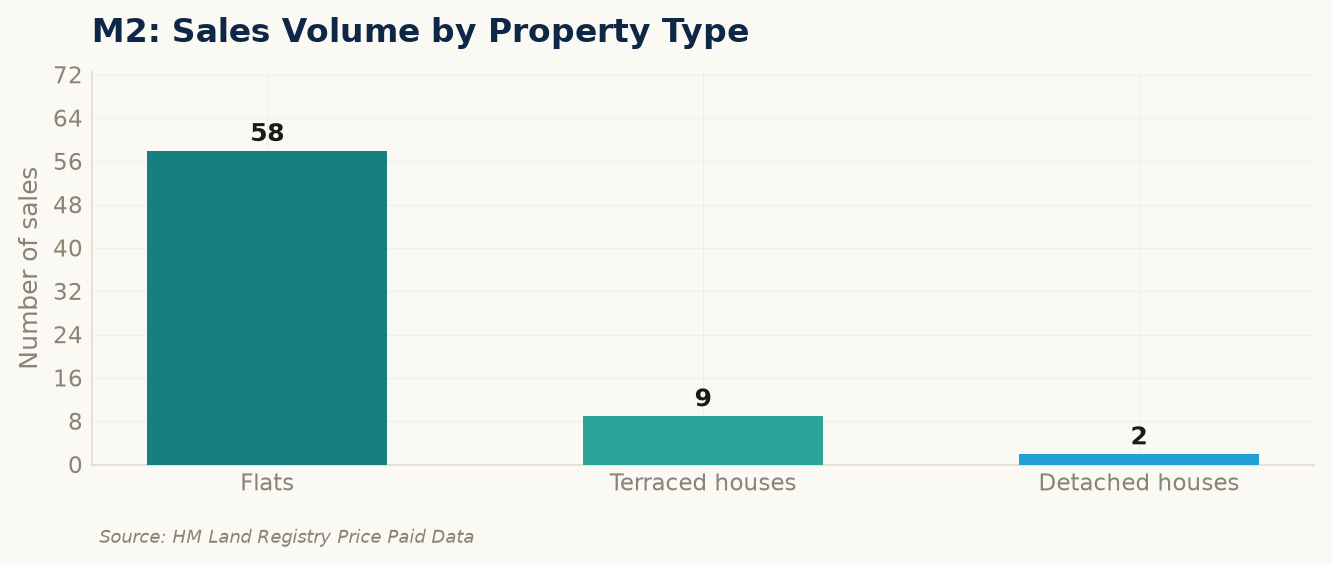 Sales volume by property type in M2