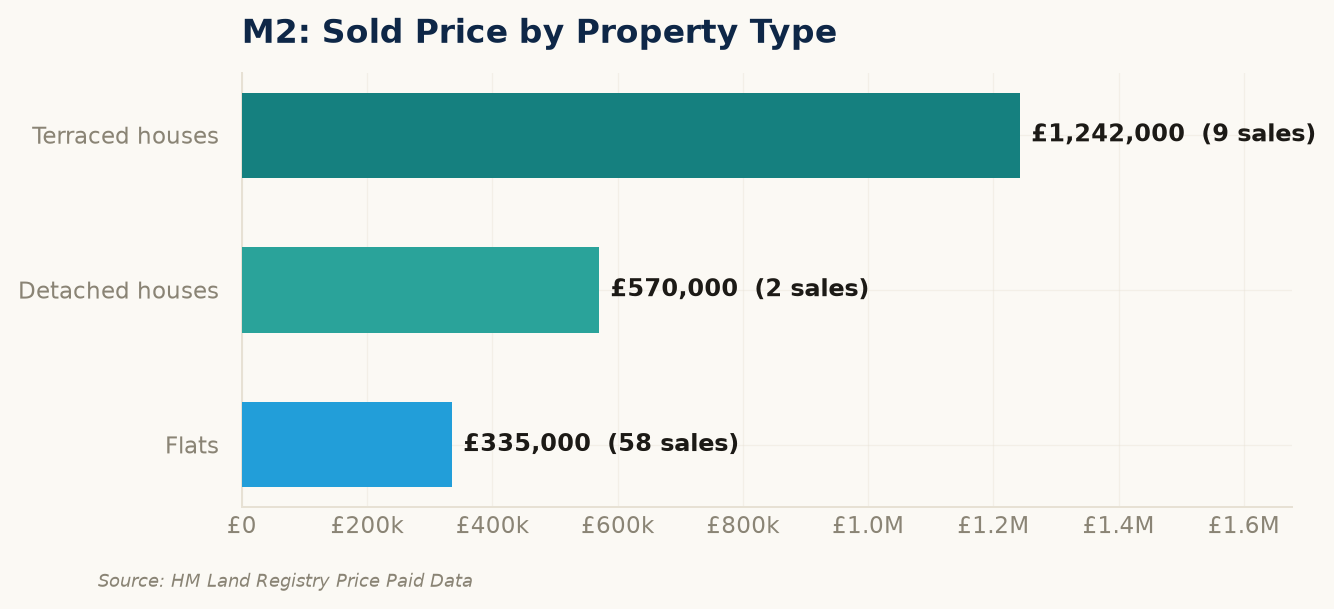 Sold prices by property type in M2