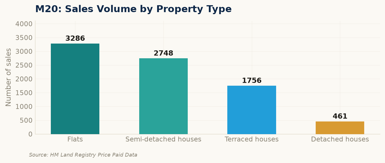 Sales volume by property type in M20