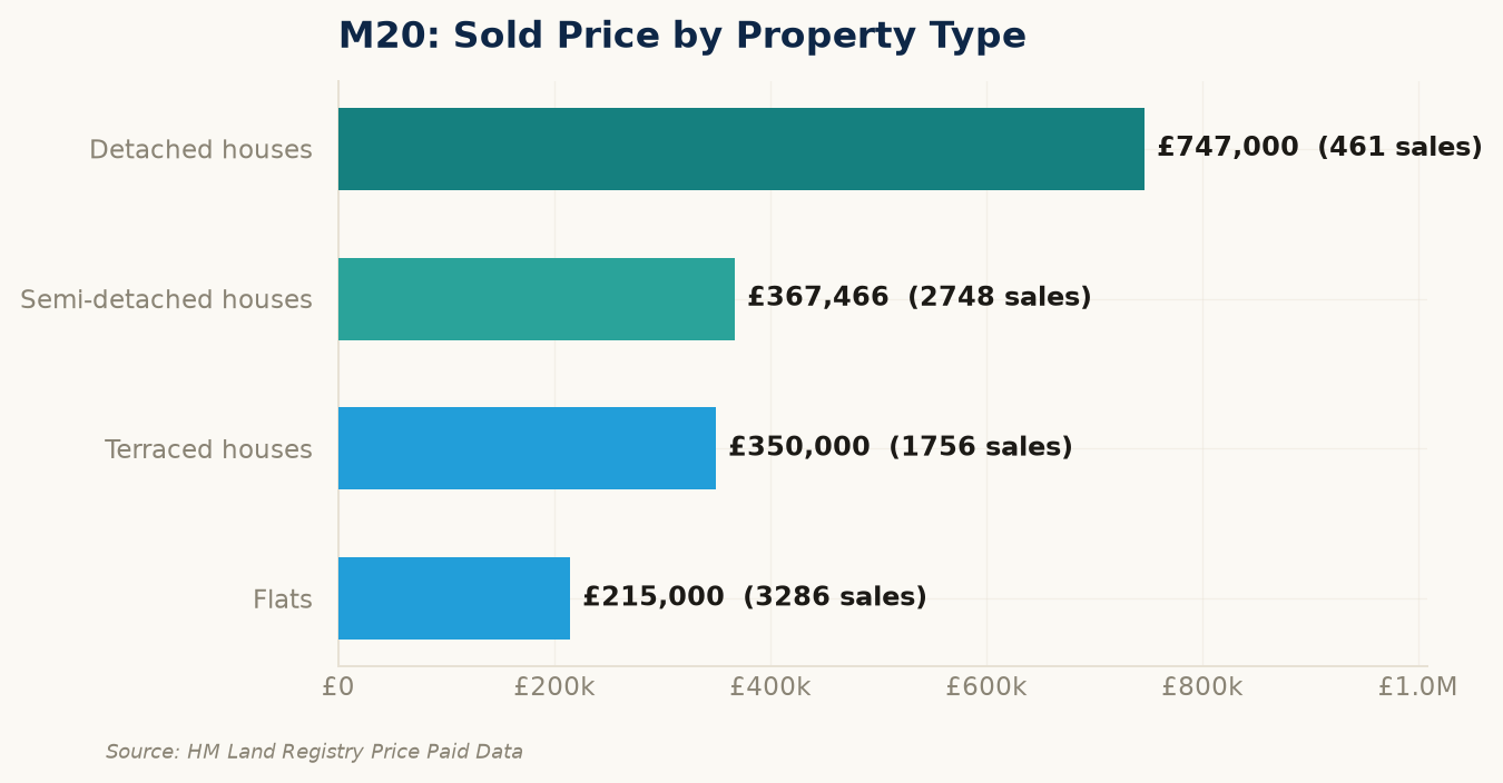 Sold prices by property type in M20