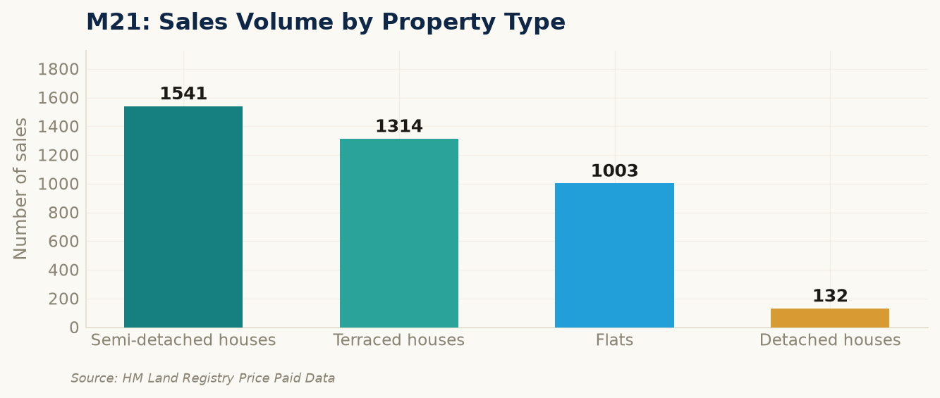 Sales volume by property type in M21
