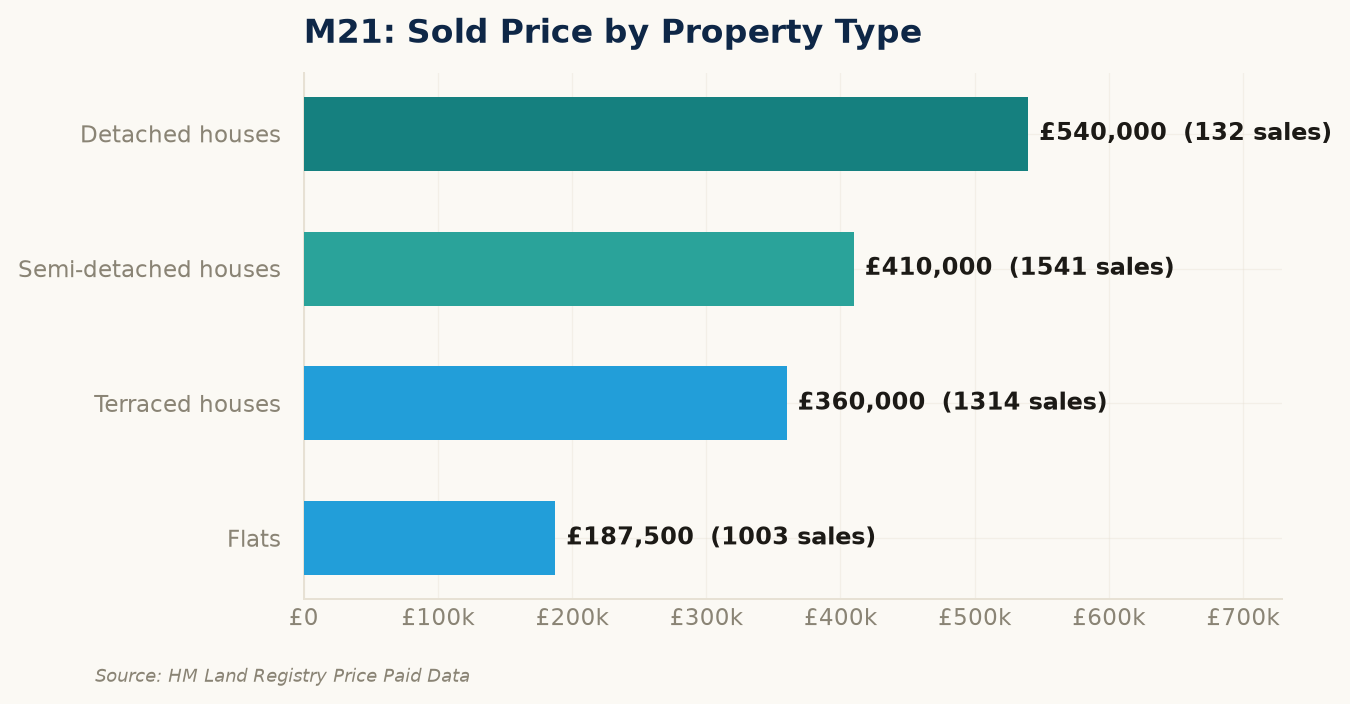 Sold prices by property type in M21