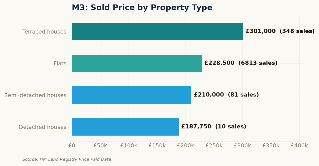 Sold prices by property type in M3