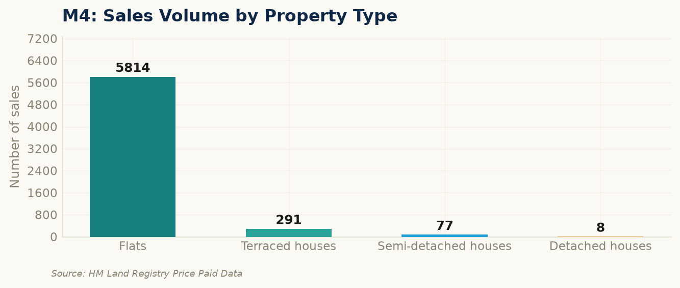 Sales volume by property type in M4