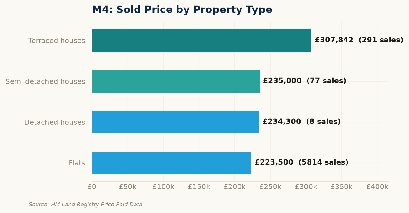 Sold prices by property type in M4