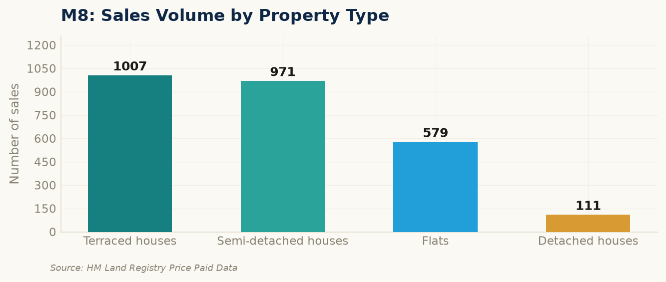 Sales volume by property type in M8