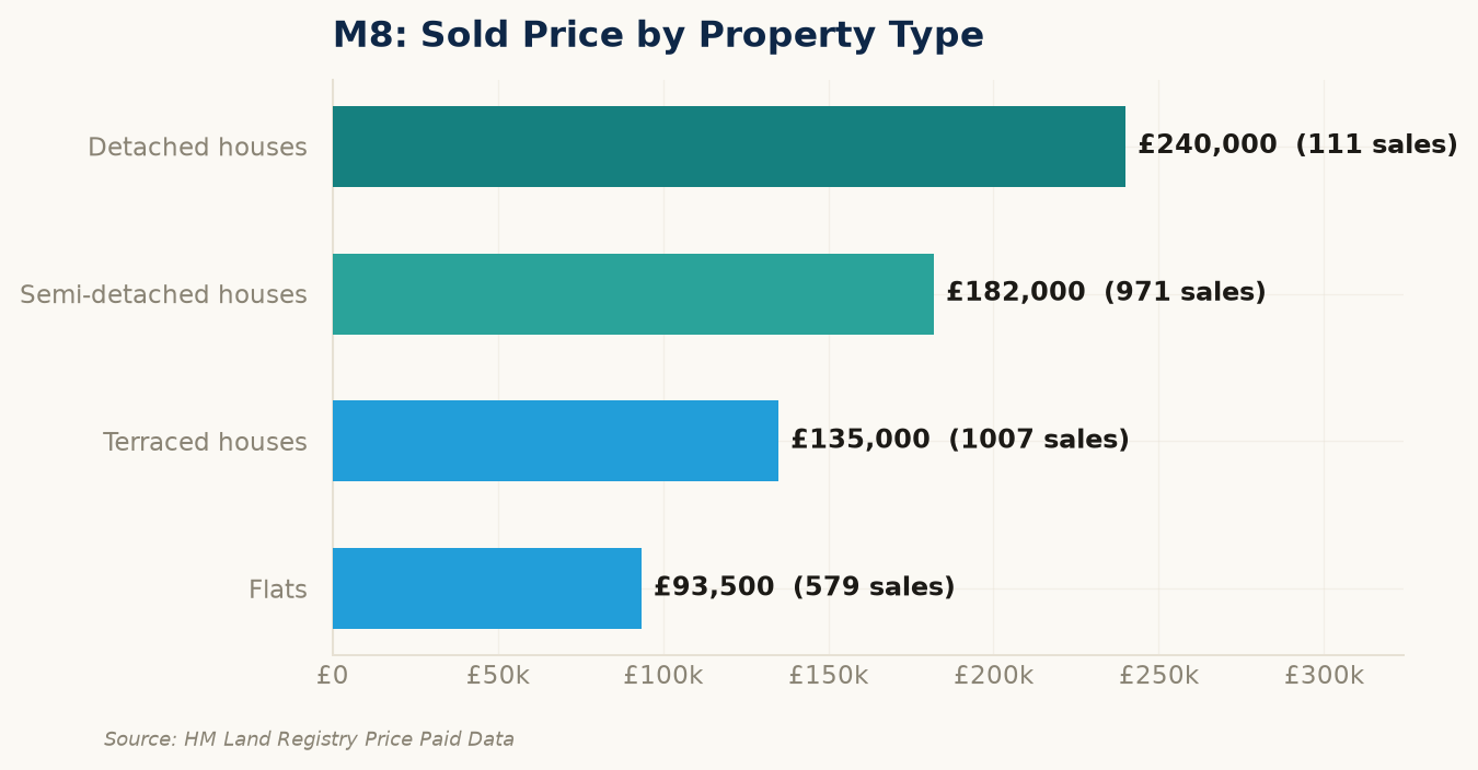 Sold prices by property type in M8