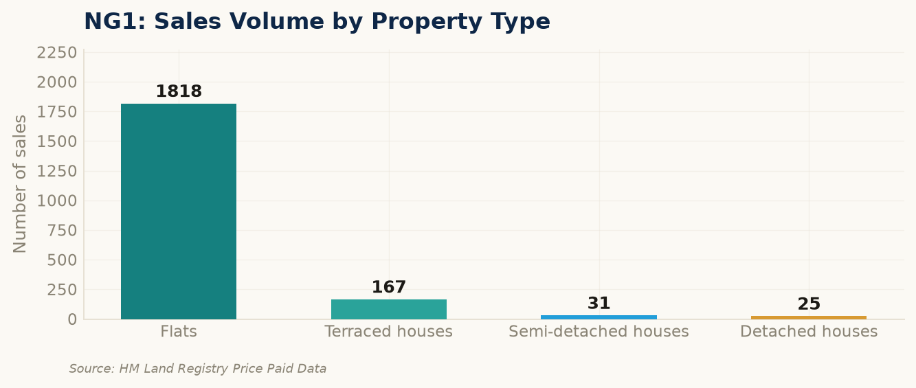 Sales volume by property type in NG1