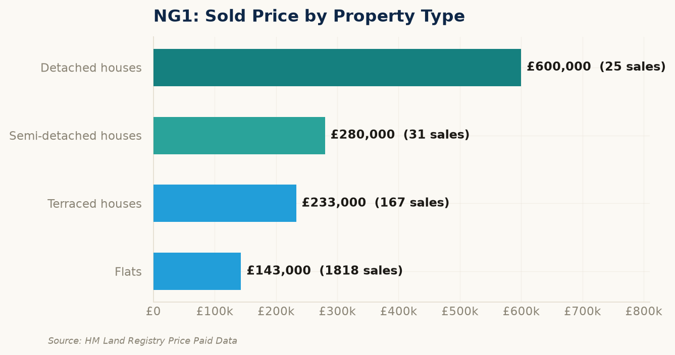 Sold prices by property type in NG1