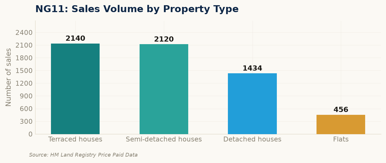 Sales volume by property type in NG11