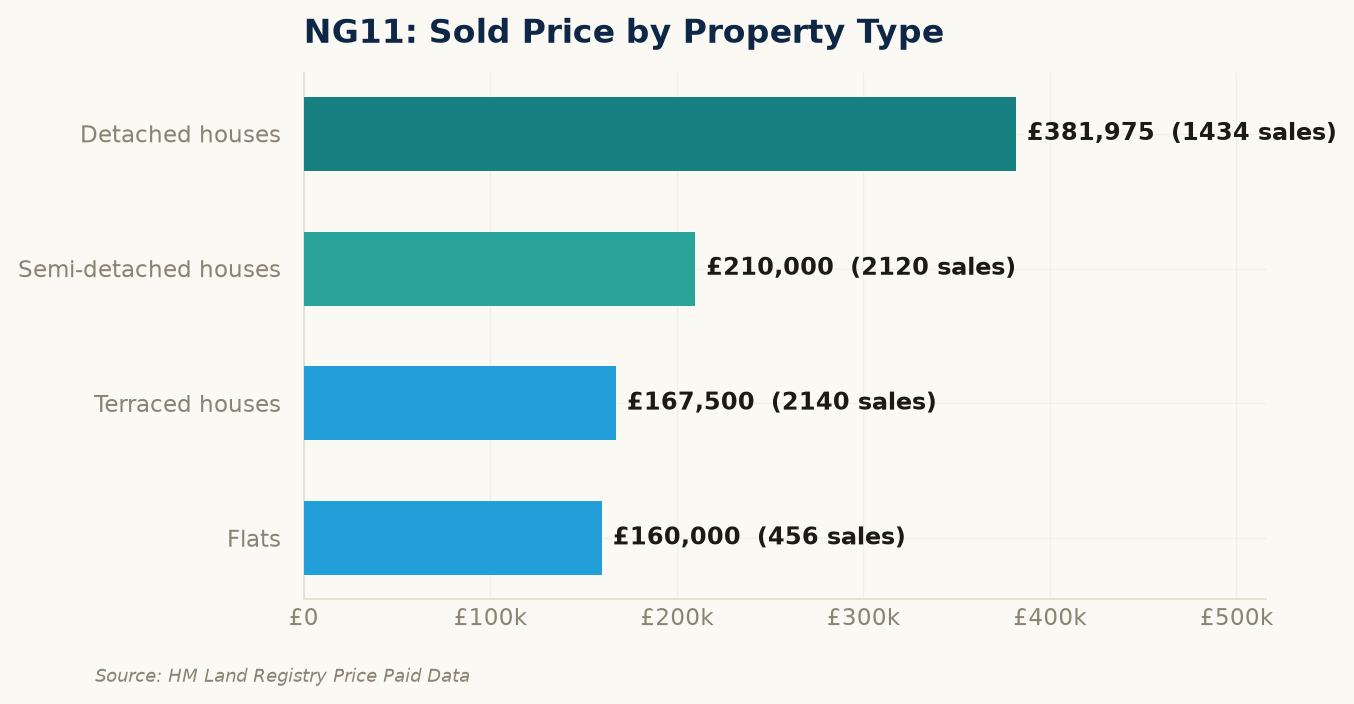 Sold prices by property type in NG11
