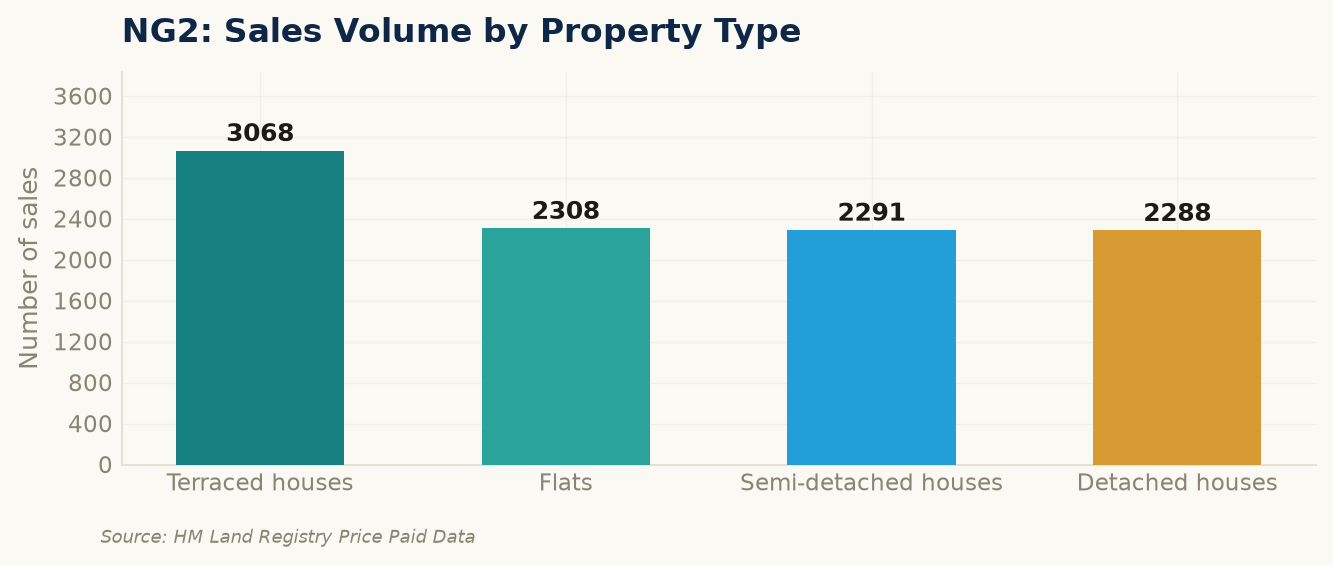 Sales volume by property type in NG2