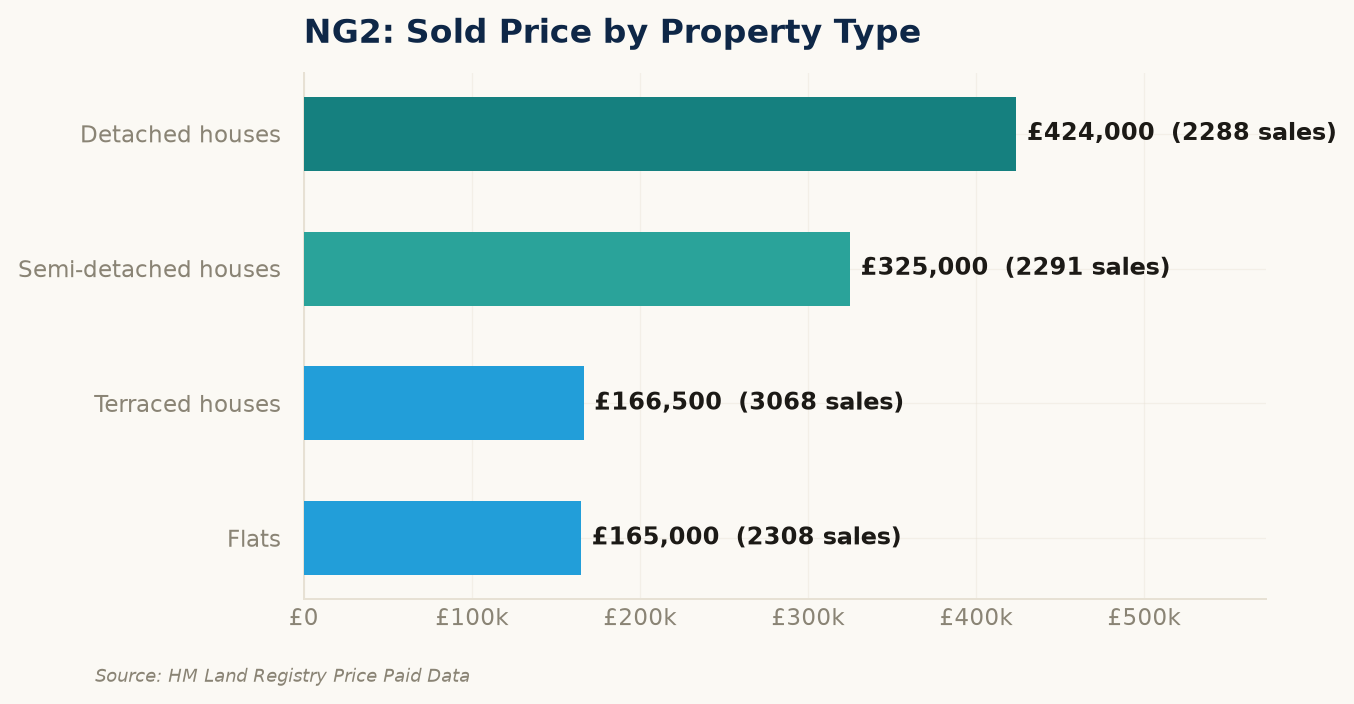 Sold prices by property type in NG2