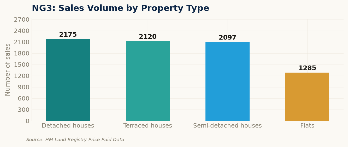Sales volume by property type in NG3