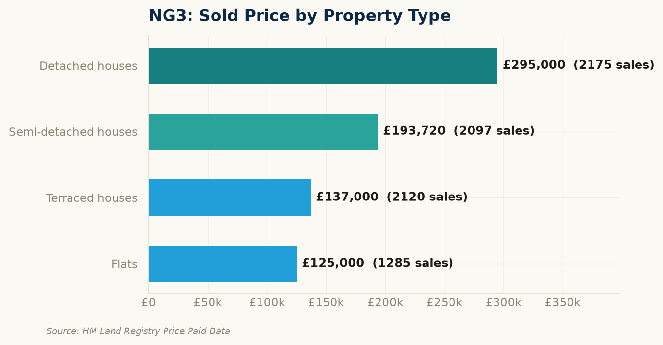 Sold prices by property type in NG3