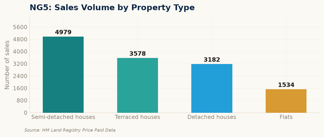 Sales volume by property type in NG5