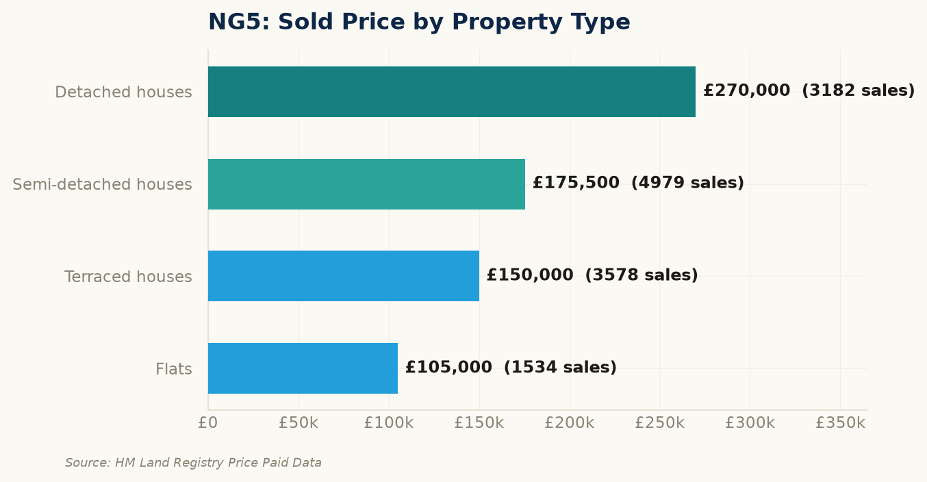 Sold prices by property type in NG5