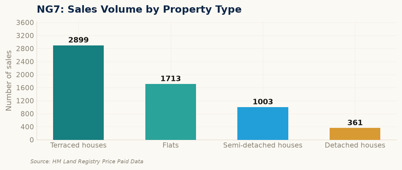 Sales volume by property type in NG7