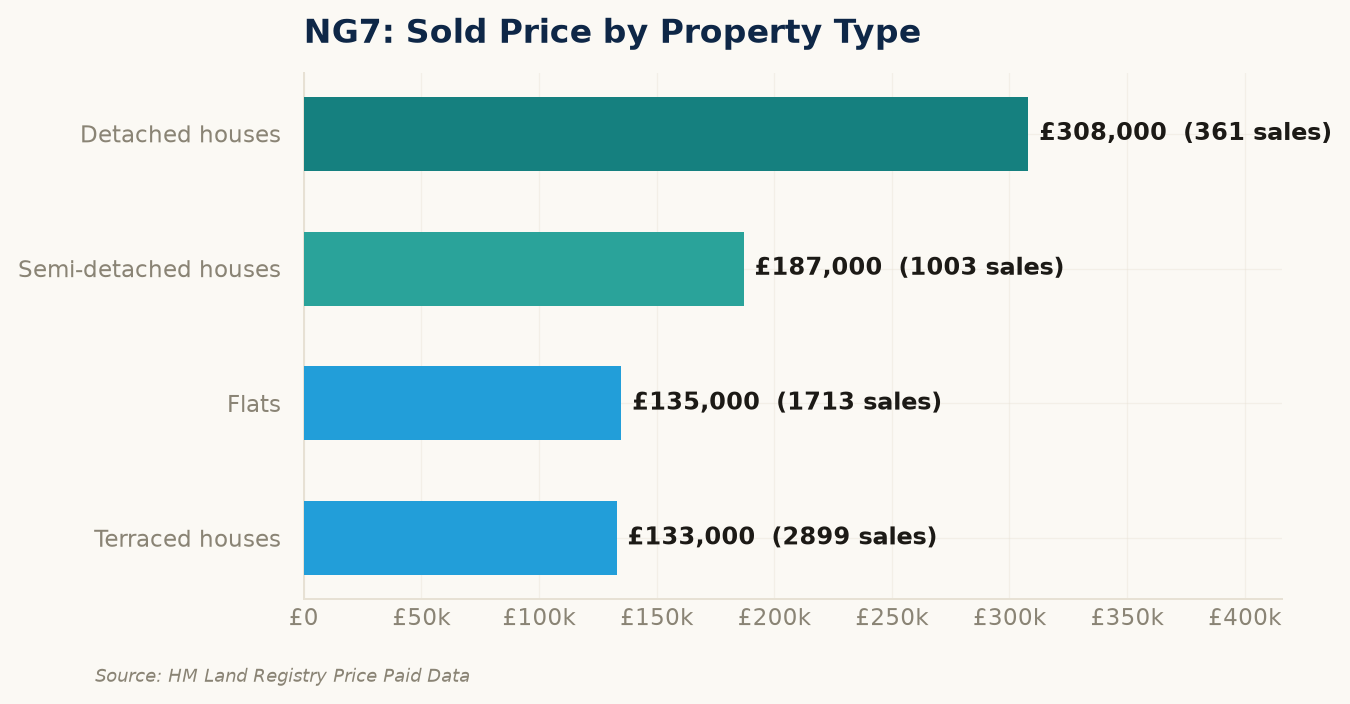 Sold prices by property type in NG7