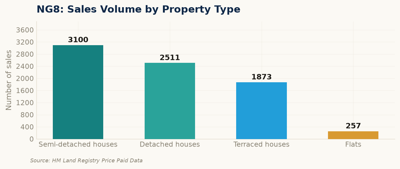 Sales volume by property type in NG8