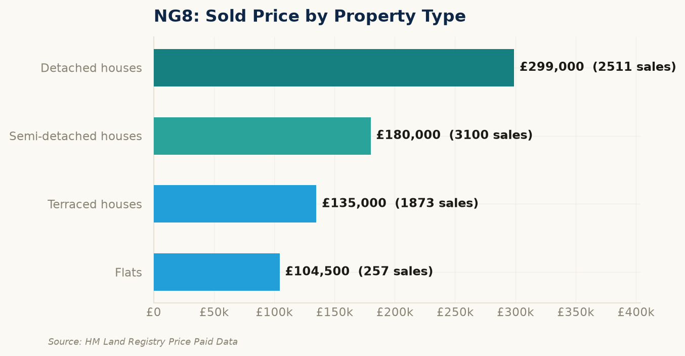 Sold prices by property type in NG8